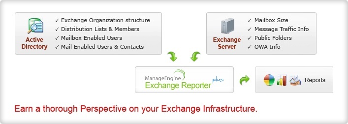 download manageengine exchange reporter plus 4.0